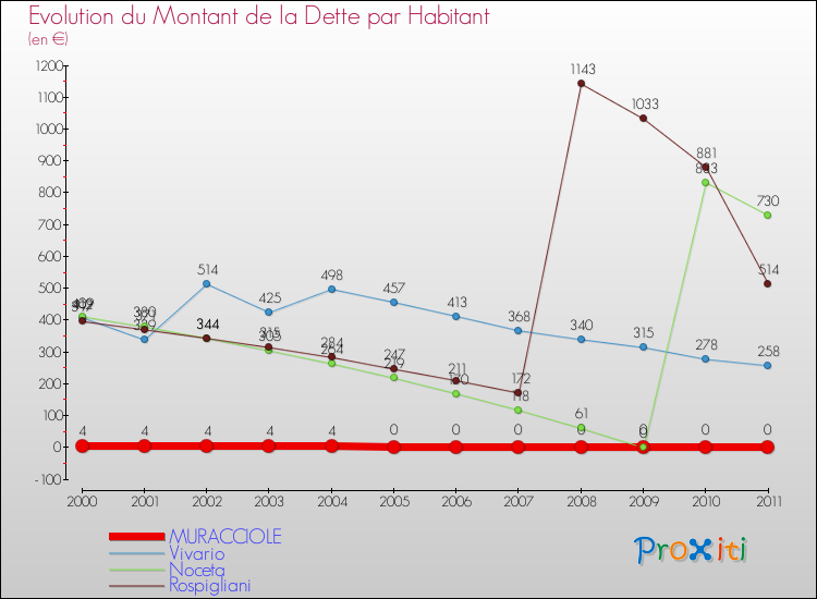 Evolution de la dette par habitant pour la commune de MURACCIOLE et les communes proches Comparaison de la dette par habitant pour MURACCIOLE et les communes voisines