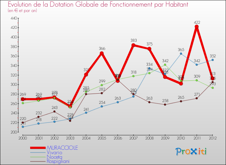 Evolution et montant de la dotation globale de fonctionnement par Habitant pour MURACCIOLE et les communes proches Comparaison des dotations globales de fonctionnement par habitant pour MURACCIOLE et les communes voisines