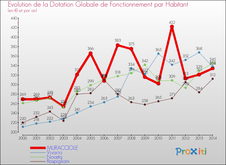 Evolution et montant de la dotation globale de fonctionnement par Habitant pour MURACCIOLE et les communes proches de 2000 à 2014. Comparaison des dotations globales de fonctionnement par habitant pour MURACCIOLE et les communes voisines de 2000 à 2014.