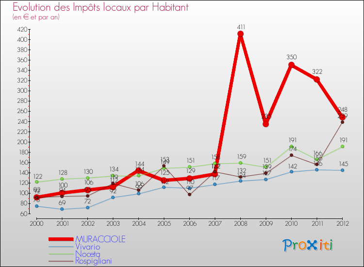 Evolution et montant des impôts locaux par Habitant pour MURACCIOLE et les communes proches Comparaison des impôts locaux par habitant pour MURACCIOLE et les communes voisines