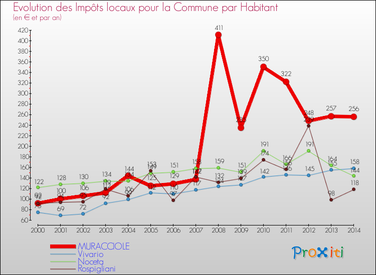 Evolution et montant des impôts locaux par Habitant pour MURACCIOLE et les communes proches de 2000 à 2014 Comparaison des impôts locaux par habitant pour MURACCIOLE et les communes voisines de 2000 à 2014