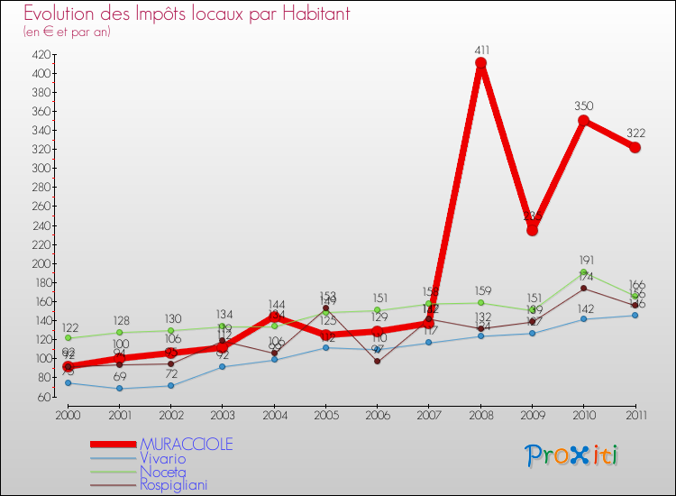Evolution et montant des impôts locaux par Habitant pour MURACCIOLE et les communes proches Comparaison des impôts locaux par habitant pour MURACCIOLE et les communes voisines