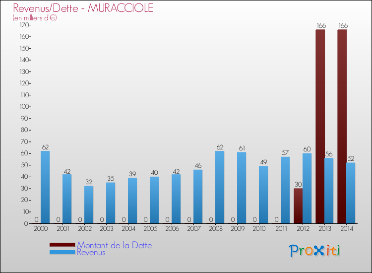 Evolution comparée de la dette et des revenus pour la commune de MURACCIOLE de 2000 à 2014 Comparaison de la dette et des revenus pour MURACCIOLE de 2000 à 2014