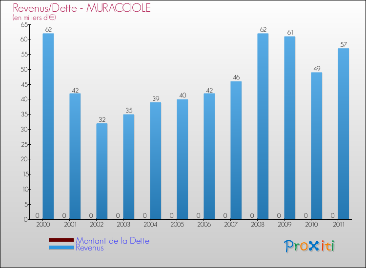 Evolution comparée de la dette et des revenus pour la commune de MURACCIOLE de 2000 à 2011 Comparaison de la dette et des revenus pour MURACCIOLE de 2000 à 2011