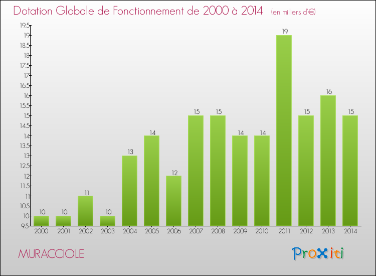 Evolution du montant de la Dotation Globale de Fonctionnement pour la commune de MURACCIOLE de 2000 à 2014 Evolution du montant de la Dotation Globale de Fonctionnement pour MURACCIOLE de 2000 à 2014