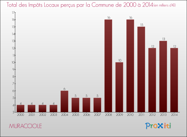 Evolution des Impôts Locaux pour la commune de MURACCIOLE de 2000 à 2014 Evolution des Impôts Locaux pour MURACCIOLE de 2000 à 2014