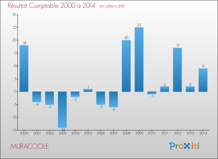 Evolution du résultat comptable pour la commune de MURACCIOLE de 2000 à 2014 Evolution du résultat comptable pour MURACCIOLE de 2000 à 2014
