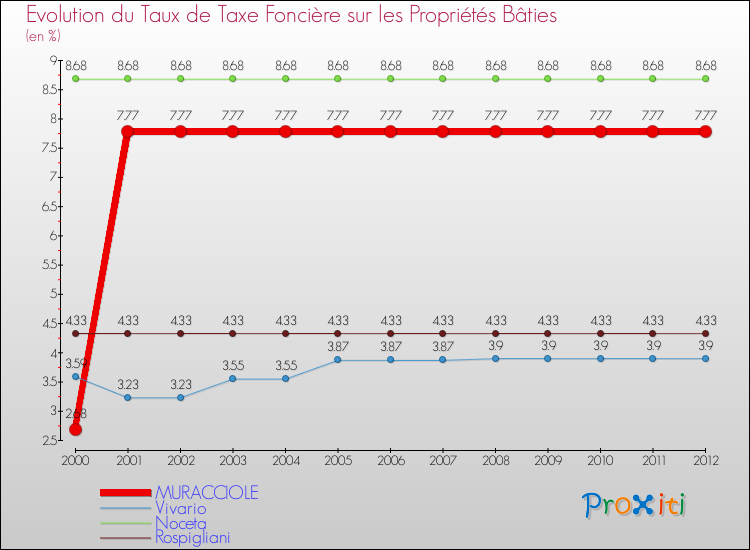 Evolution du taux de la taxe foncière sur le bati pour MURACCIOLE et les communes proches de 2000 à 2012 Comparaison des taux de taxe foncière sur le bati pour MURACCIOLE et les communes voisines de 2000 à 2012