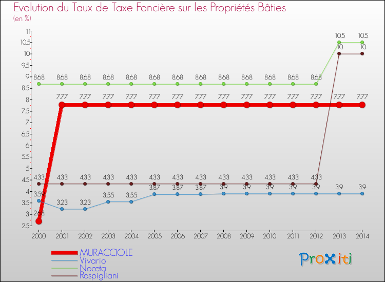 Evolution du taux de la taxe foncière sur le bati pour MURACCIOLE et les communes proches de 2000 à 2014 Comparaison des taux de taxe foncière sur le bati pour MURACCIOLE et les communes voisines de 2000 à 2014