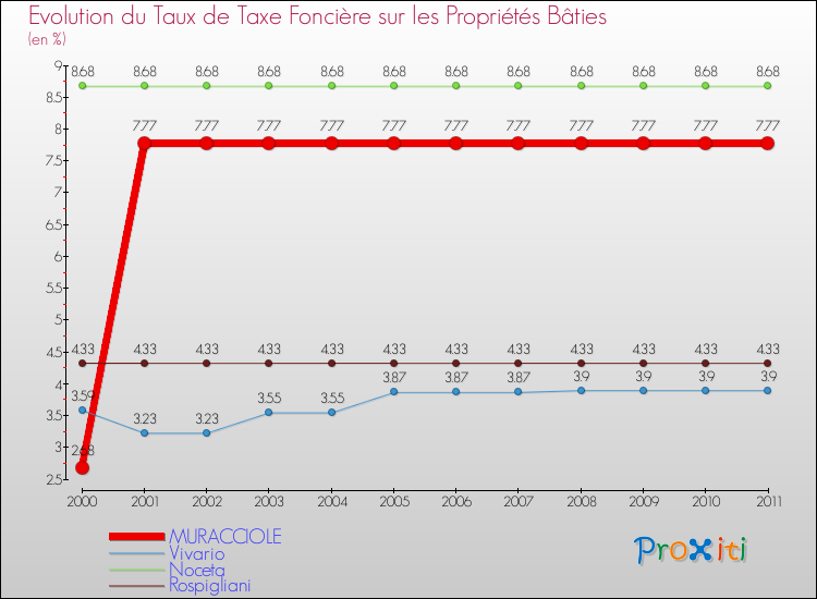 Evolution du taux de la taxe foncière sur le bati pour MURACCIOLE et les communes proches Comparaison des taux de taxe foncière sur le bati pour MURACCIOLE et les communes voisines
