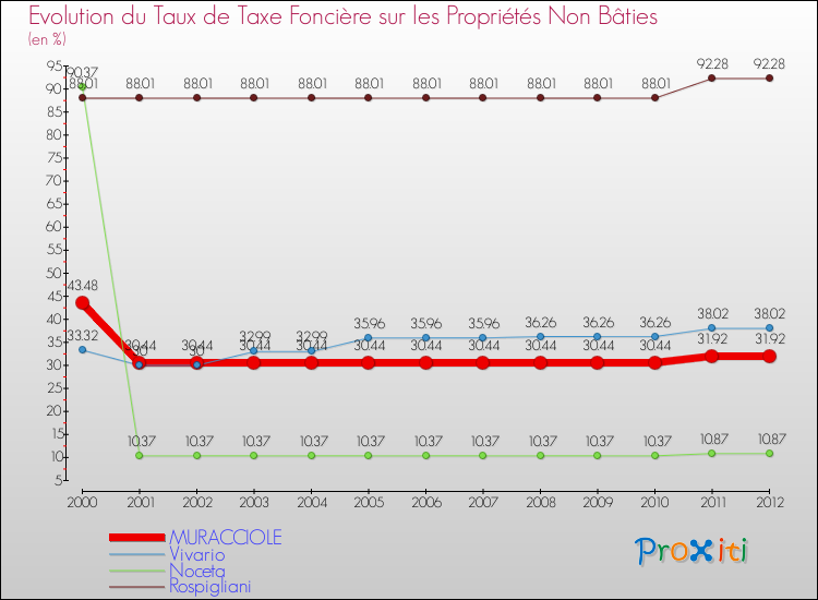 Evolution du taux de la taxe foncière sur les immeubles et terrains non batis pour MURACCIOLE et les communes proches de 2000 à 2012 Comparaison des taux de la taxe foncière sur les immeubles et terrains non batis pour MURACCIOLE et les communes voisines de 2000 à 2012
