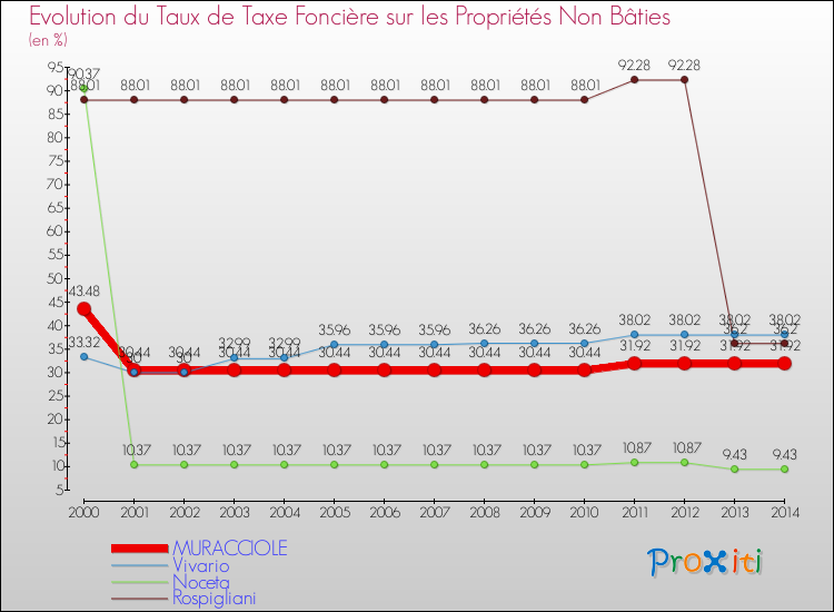 Evolution du taux de la taxe foncière sur les immeubles et terrains non batis pour MURACCIOLE et les communes proches de 2000 à 2014 Comparaison des taux de la taxe foncière sur les immeubles et terrains non batis pour MURACCIOLE et les communes voisines de 2000 à 2014