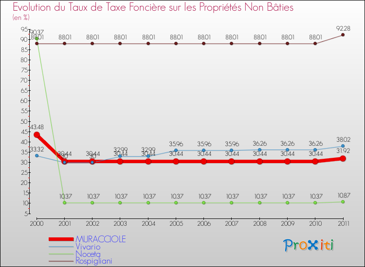 Evolution du taux de la taxe foncière sur les immeubles et terrains non batis pour MURACCIOLE et les communes proches Comparaison des taux de la taxe foncière sur les immeubles et terrains non batis pour MURACCIOLE et les communes voisines