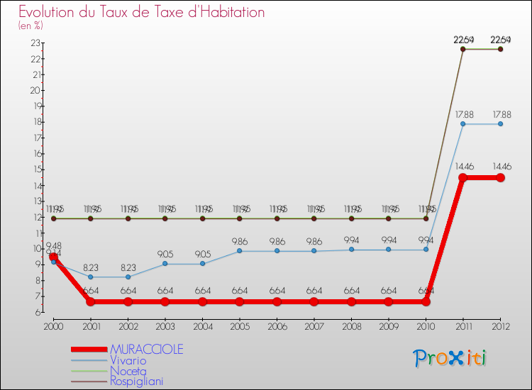 Evolution du taux de la taxe d'habitation pour MURACCIOLE et les communes proches Comparaison des taux de la taxe d'habitation pour MURACCIOLE et les communes voisines