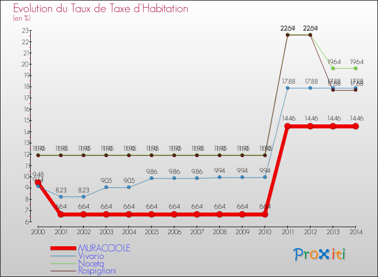 Evolution du taux de la taxe d'habitation pour MURACCIOLE et les communes proches de 2000 à 2014 Comparaison des taux de la taxe d'habitation pour MURACCIOLE et les communes voisines de 2000 à 2014
