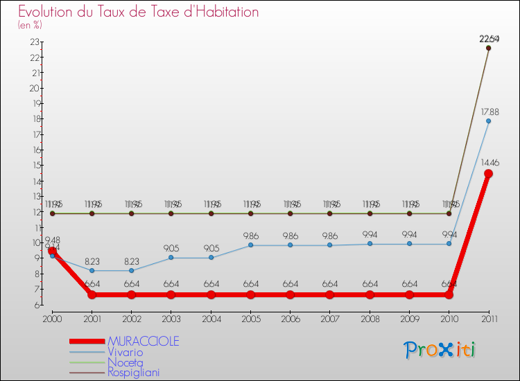 Evolution du taux de la taxe d'habitation pour MURACCIOLE et les communes proches Comparaison des taux de la taxe d'habitation pour MURACCIOLE et les communes voisines