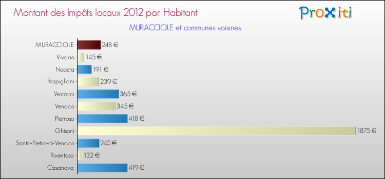 Montant des impôts locaux par Habitant pour MURACCIOLE et les communes proches Comparaison des impôts locaux par habitant pour MURACCIOLE et les communes voisines