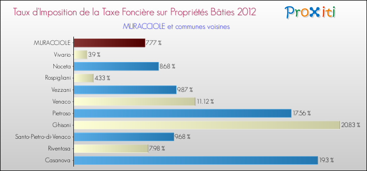 Taux d'imposition de la taxe foncière sur le bati 2012 pour MURACCIOLE et les communes proches Comparaison des taux d'imposition de la taxe foncière sur le bati 2012 pour MURACCIOLE et les communes voisines