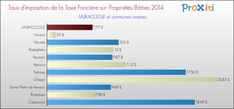 Taux d'imposition de la taxe foncière sur le bati 2014 pour MURACCIOLE et les communes proches Comparaison des taux d'imposition de la taxe foncière sur le bati 2014 pour MURACCIOLE et les communes voisines