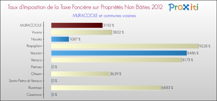 Taux d'imposition de la taxe foncière sur les immeubles et terrains non batis 2012 pour MURACCIOLE et les communes proches Comparaison des taux d'imposition de la taxe foncière sur les immeubles et terrains non batis 2012 pour MURACCIOLE et les communes voisines
