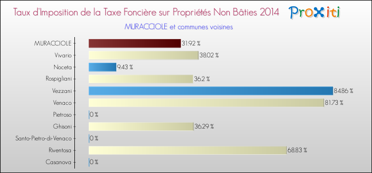 Taux d'imposition de la taxe foncière sur les immeubles et terrains non batis 2014 pour MURACCIOLE et les communes proches Comparaison des taux d'imposition de la taxe foncière sur les immeubles et terrains non batis 2014 pour MURACCIOLE et les communes voisines