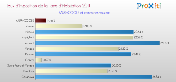 Taux d'imposition de la taxe d'habitation 2011 pour MURACCIOLE et les communes proches Comparaison des taux d'imposition de la taxe d'habitation 2011 pour MURACCIOLE et les communes voisines