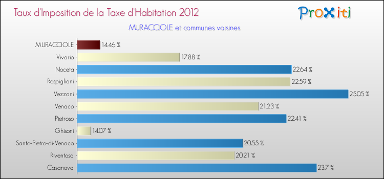 Taux d'imposition de la taxe d'habitation 2012 pour MURACCIOLE et les communes proches Comparaison des taux d'imposition de la taxe d'habitation 2012 pour MURACCIOLE et les communes voisines