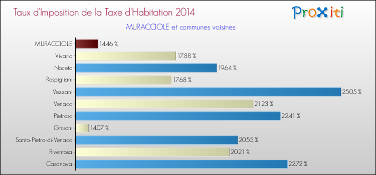 Taux d'imposition de la taxe d'habitation 2014 pour MURACCIOLE et les communes proches Comparaison des taux d'imposition de la taxe d'habitation 2014 pour MURACCIOLE et les communes voisines