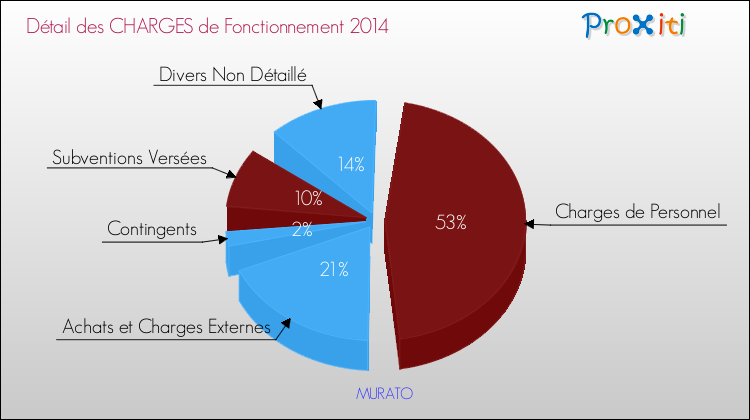 Décomposition des Charges de Fonctionnement 2014 de la commune de MURATO Charges de Fonctionnement 2014 pour la commune de MURATO