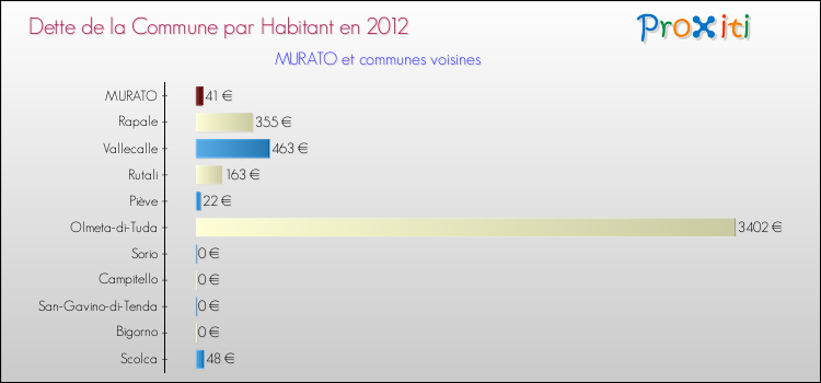 Dette par habitant de la commune en 2012 pour MURATO et les communes proches Comparaison de la dette par habitant de la commune en 2012 pour MURATO et les communes voisines