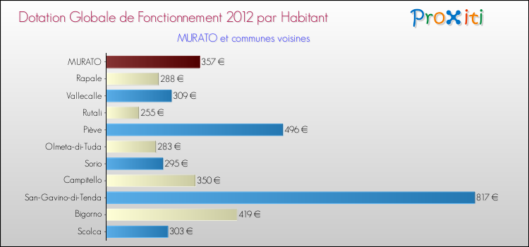 Montant des dotations globales de fonctionnement DGF par Habitant pour MURATO et les communes proches Comparaison des des dotations globales de fonctionnement DGF par habitant pour MURATO et les communes voisines