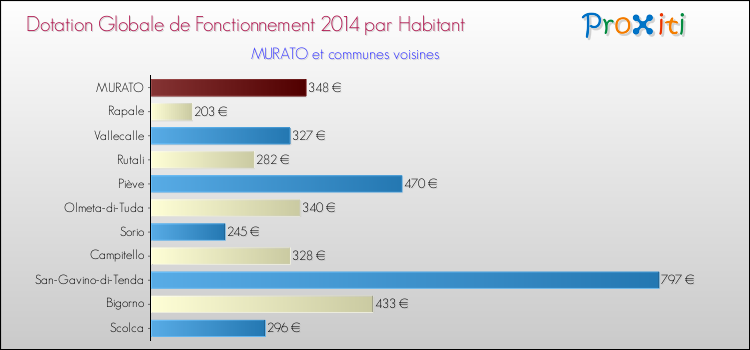 Montant des dotations globales de fonctionnement DGF par Habitant pour MURATO et les communes proches en 2014. Comparaison des des dotations globales de fonctionnement DGF par habitant pour MURATO et les communes voisines en 2014.