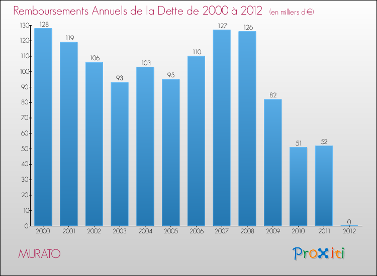 Evolution de l'annuité de la dette pour la commune de MURATO de 2000 à 2012 Annuités de la dette pour MURATO de 2000 à 2012