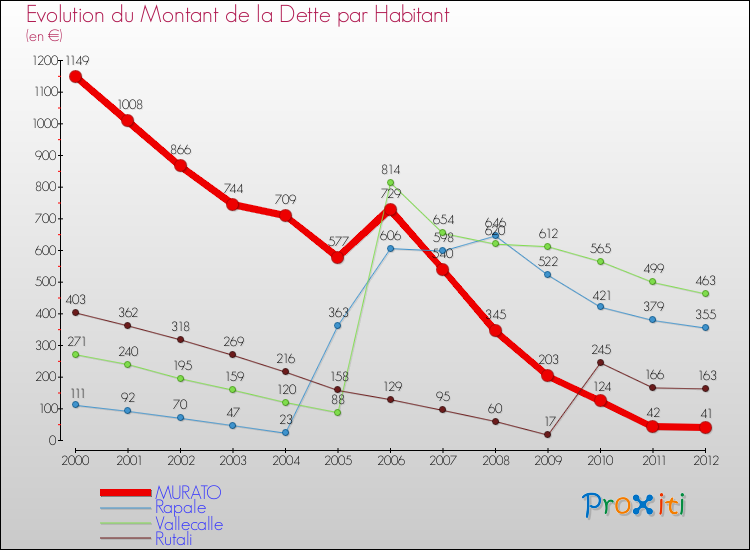 Evolution de la dette par habitant pour la commune de MURATO et les communes proches de 2000 à 2012 Comparaison de la dette par habitant pour MURATO et les communes voisines de 2000 à 2012