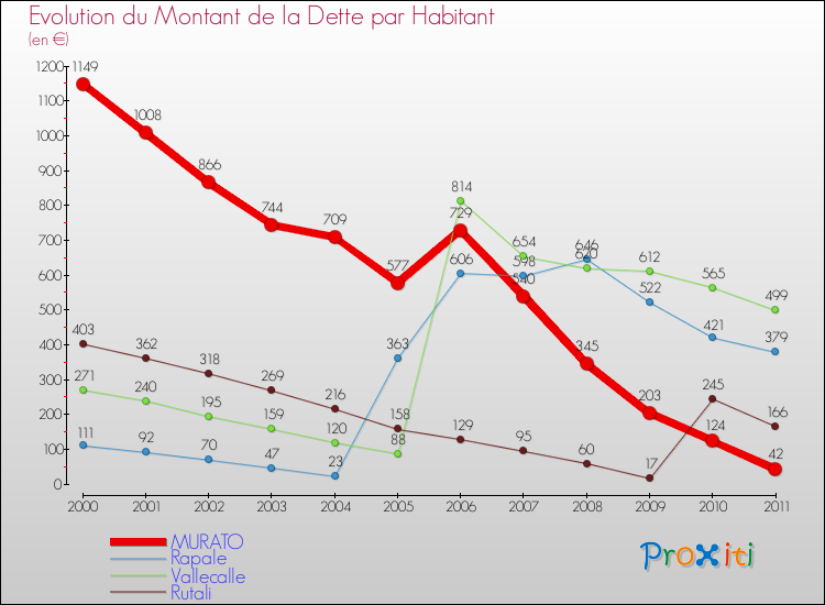 Evolution de la dette par habitant pour la commune de MURATO et les communes proches Comparaison de la dette par habitant pour MURATO et les communes voisines