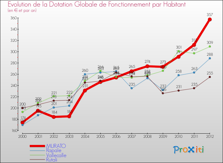 Evolution et montant de la dotation globale de fonctionnement par Habitant pour MURATO et les communes proches Comparaison des dotations globales de fonctionnement par habitant pour MURATO et les communes voisines