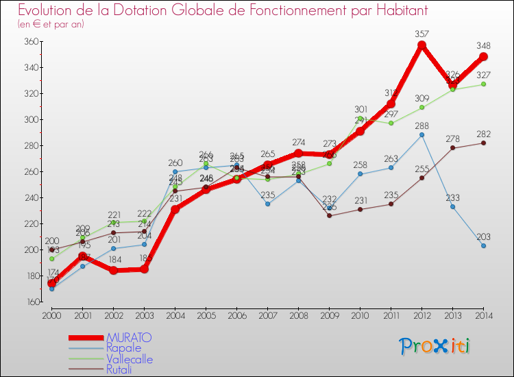 Evolution et montant de la dotation globale de fonctionnement par Habitant pour MURATO et les communes proches de 2000 à 2014. Comparaison des dotations globales de fonctionnement par habitant pour MURATO et les communes voisines de 2000 à 2014.