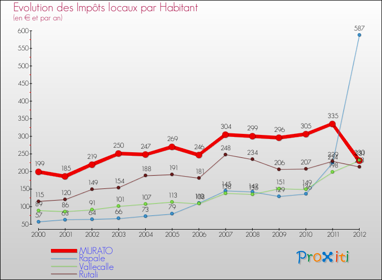 Evolution et montant des impôts locaux par Habitant pour MURATO et les communes proches Comparaison des impôts locaux par habitant pour MURATO et les communes voisines