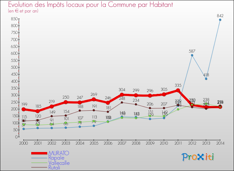 Evolution et montant des impôts locaux par Habitant pour MURATO et les communes proches de 2000 à 2014 Comparaison des impôts locaux par habitant pour MURATO et les communes voisines de 2000 à 2014