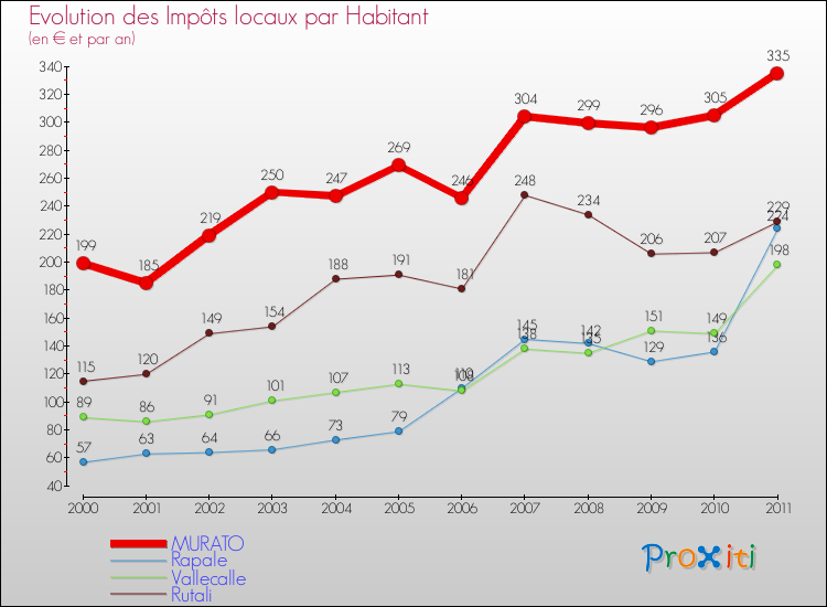 Evolution et montant des impôts locaux par Habitant pour MURATO et les communes proches Comparaison des impôts locaux par habitant pour MURATO et les communes voisines