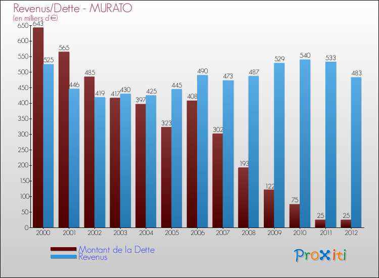 Evolution comparée de la dette et des revenus pour la commune de MURATO de 2000 à 2012 Comparaison de la dette et des revenus pour MURATO de 2000 à 2012