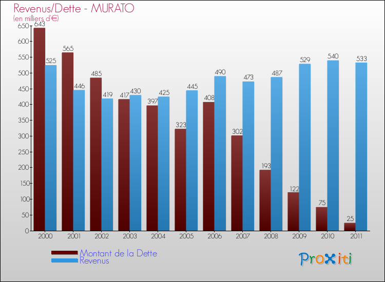 Evolution comparée de la dette et des revenus pour la commune de MURATO de 2000 à 2011 Comparaison de la dette et des revenus pour MURATO de 2000 à 2011
