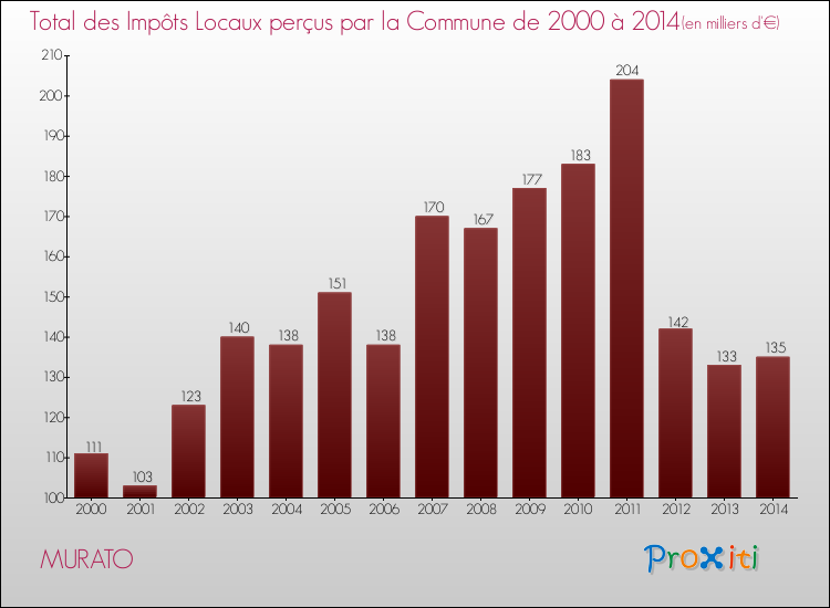 Evolution des Impôts Locaux pour la commune de MURATO de 2000 à 2014 Evolution des Impôts Locaux pour MURATO de 2000 à 2014