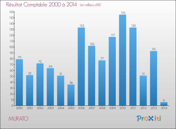 Evolution du résultat comptable pour la commune de MURATO de 2000 à 2014 Evolution du résultat comptable pour MURATO de 2000 à 2014