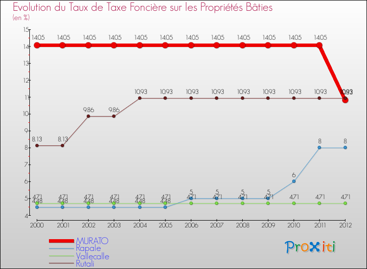 Evolution du taux de la taxe foncière sur le bati pour MURATO et les communes proches de 2000 à 2012 Comparaison des taux de taxe foncière sur le bati pour MURATO et les communes voisines de 2000 à 2012