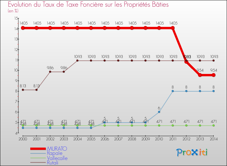 Evolution du taux de la taxe foncière sur le bati pour MURATO et les communes proches de 2000 à 2014 Comparaison des taux de taxe foncière sur le bati pour MURATO et les communes voisines de 2000 à 2014