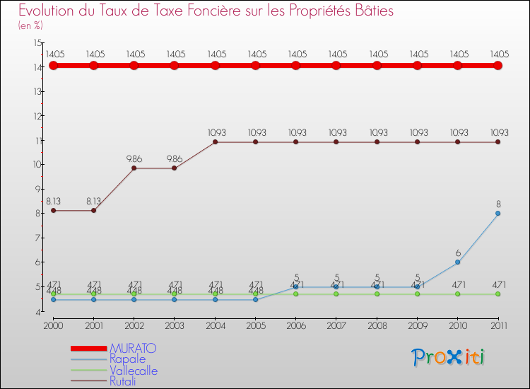 Evolution du taux de la taxe foncière sur le bati pour MURATO et les communes proches Comparaison des taux de taxe foncière sur le bati pour MURATO et les communes voisines
