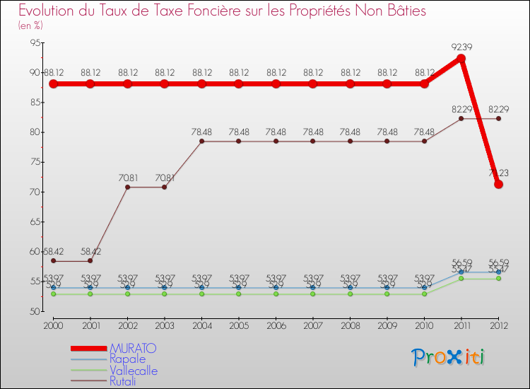 Evolution du taux de la taxe foncière sur les immeubles et terrains non batis pour MURATO et les communes proches de 2000 à 2012 Comparaison des taux de la taxe foncière sur les immeubles et terrains non batis pour MURATO et les communes voisines de 2000 à 2012