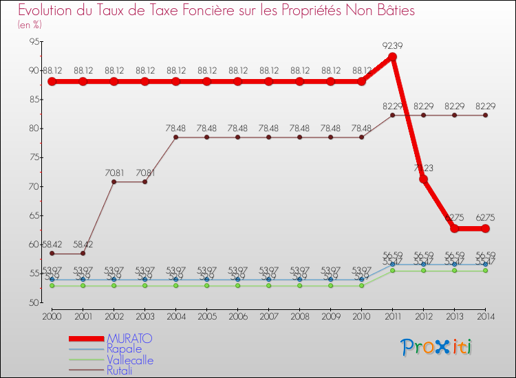 Evolution du taux de la taxe foncière sur les immeubles et terrains non batis pour MURATO et les communes proches de 2000 à 2014 Comparaison des taux de la taxe foncière sur les immeubles et terrains non batis pour MURATO et les communes voisines de 2000 à 2014