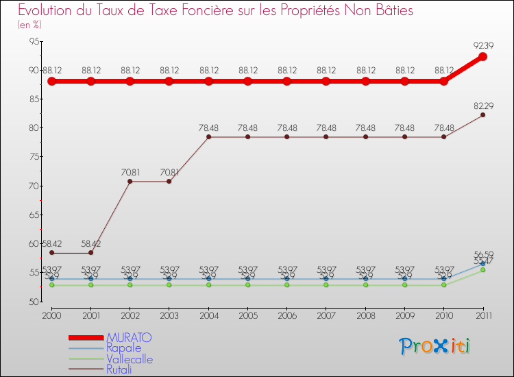 Evolution du taux de la taxe foncière sur les immeubles et terrains non batis pour MURATO et les communes proches Comparaison des taux de la taxe foncière sur les immeubles et terrains non batis pour MURATO et les communes voisines